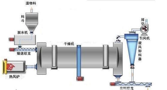 化工污泥干燥機